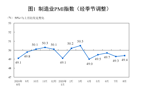 制造业PMI回升至49.4% 稳增长政策与公共就业服务协同发力，“反内卷”初见成效